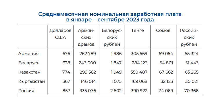 зарплаты еаэс.png