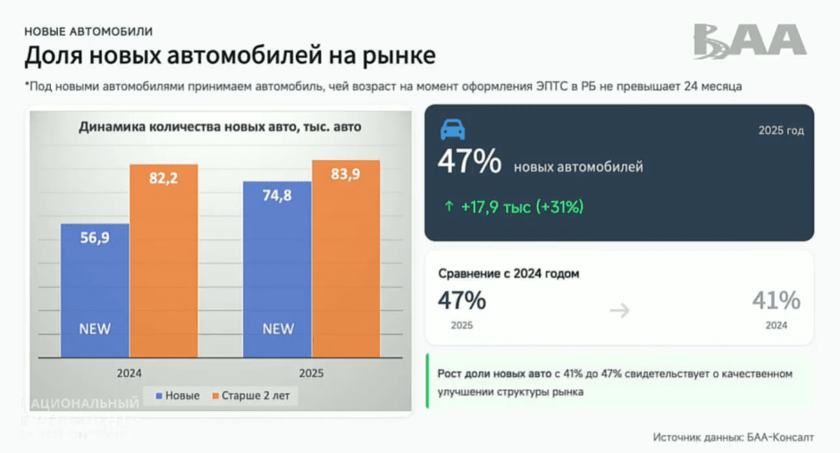 рост доли новых авто (не старше 24 месяцев) рост доли новых авто (не старше 24 месяцев)