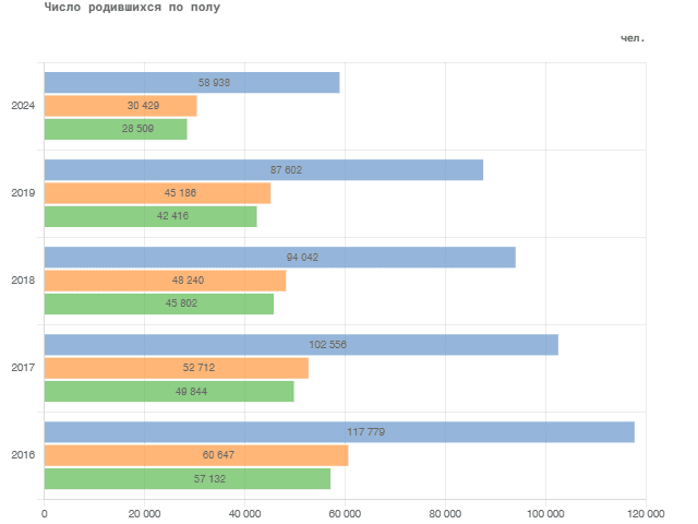 родившиеся