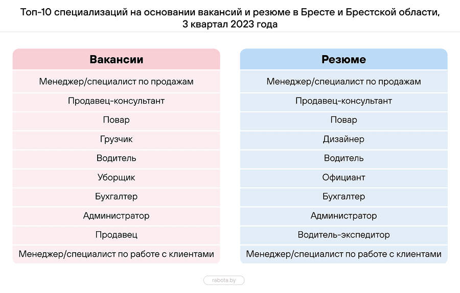 Вакансии в Бресткой области.png