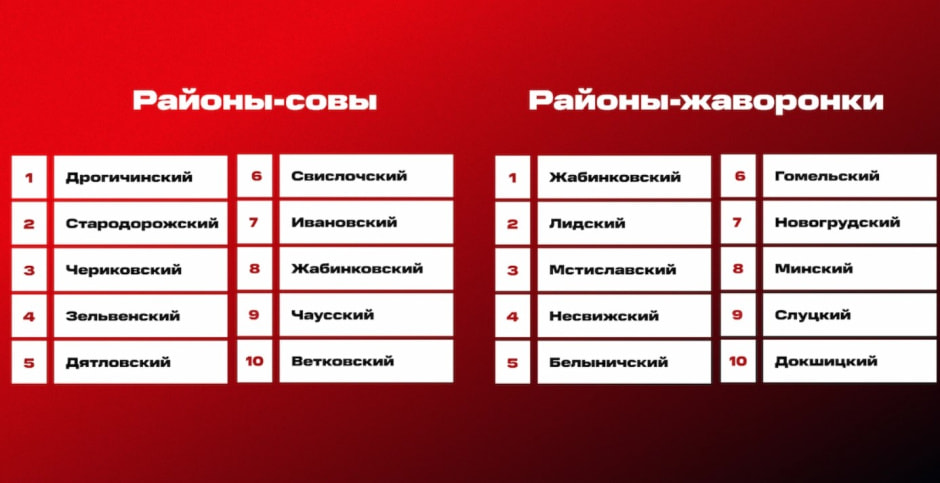 МТС статистика по регионам