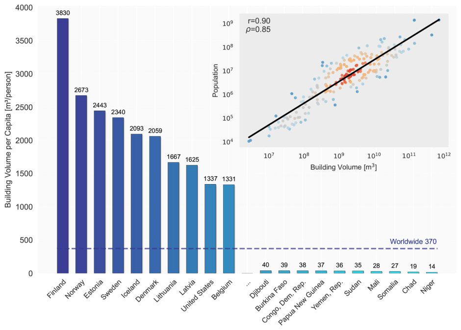 10 стран с наибольшей и наименьшей численностью население по объему застройки на душу населения
