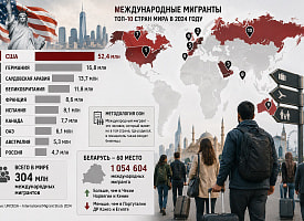 Беларусь обогнала Чехию и Норвегию в рейтинге стран по числу мигрантов