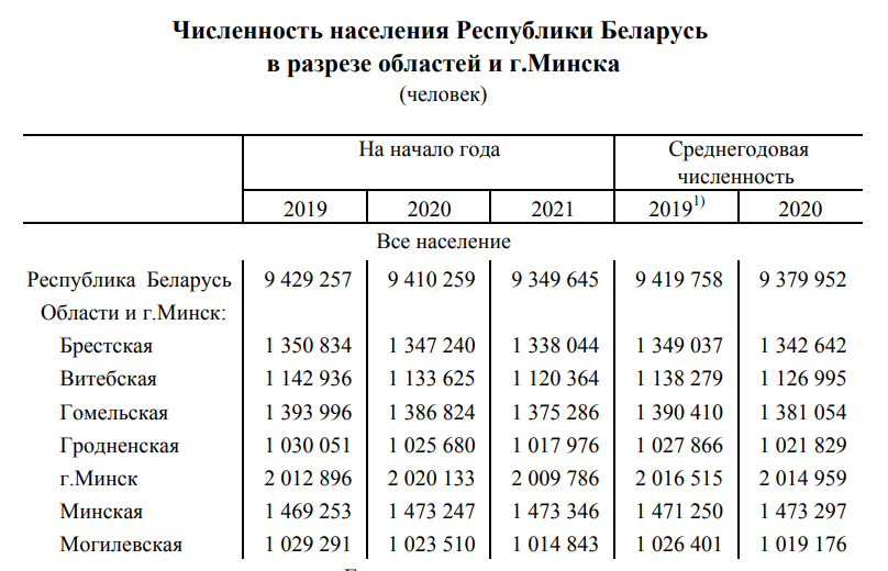 Количество жителей в беларуси. Минск население 2023. Численность населения Белоруссии на 2023 год. Беларусь население численность. Белоруссия число жителей.