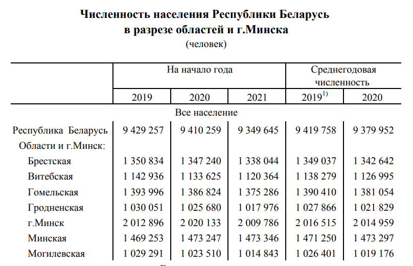 Беларусь население численность. Плотность населения Беларуси. Минск численность населения. Численност населения Беларус. Численность белоруссии на 2023 год