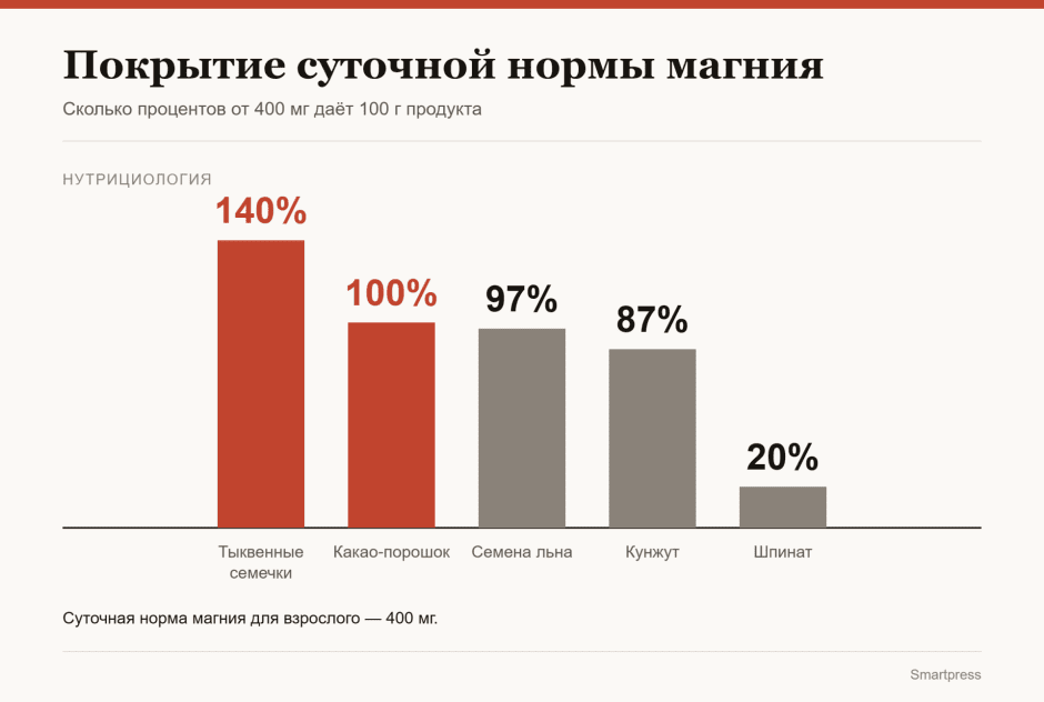 Дефицит магния