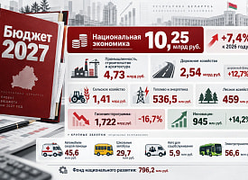 На экономику в бюджете Беларуси-2027 заложили 10,25 млрд рублей: какая сфера получит больше, а какая - меньше