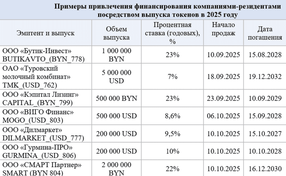 7-Примеры привлечения финансирования компаниями-резидентами посредством выпуска токенов в 2025 году.png