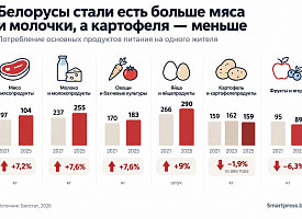 Белорусы стали есть больше мяса и молочки, а картофеля – меньше, чем два года назад