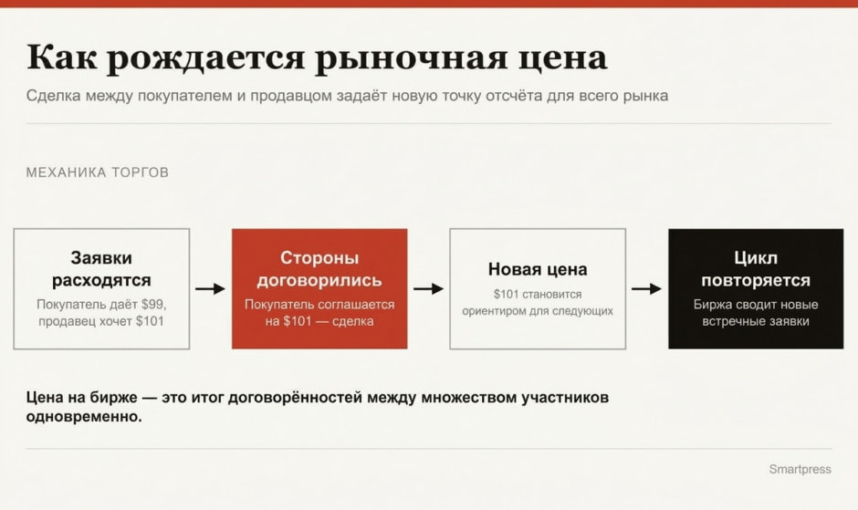 Как рождаается рыночная цена Как рождаается рыночная цена