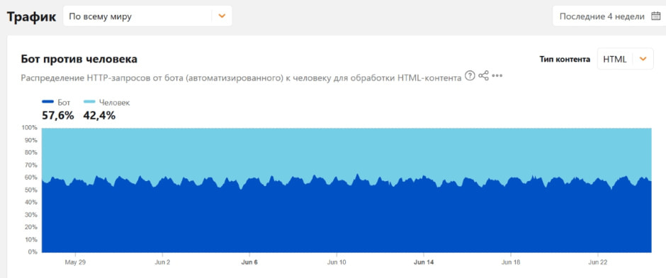 Статистика Cloudflare