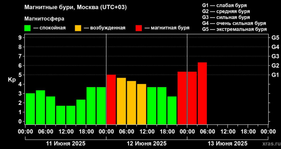 Магнитная буря