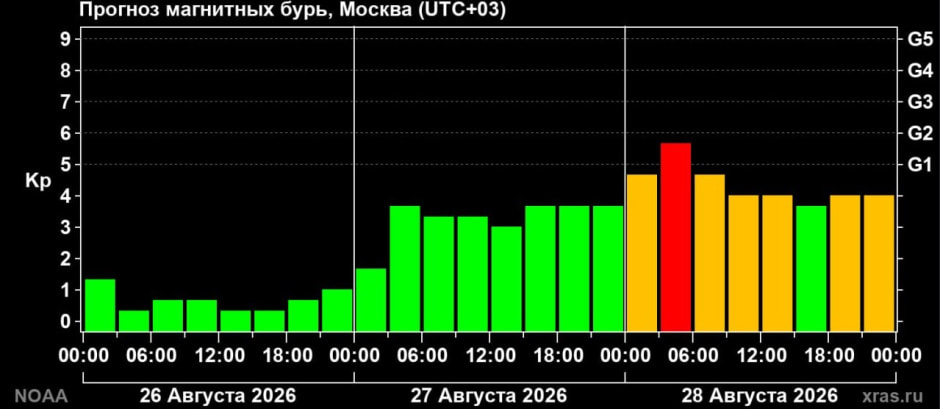 магнитная буря 28.08