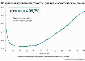 Новая модель предсказывает продолжительность жизни с точностью до 99,7%