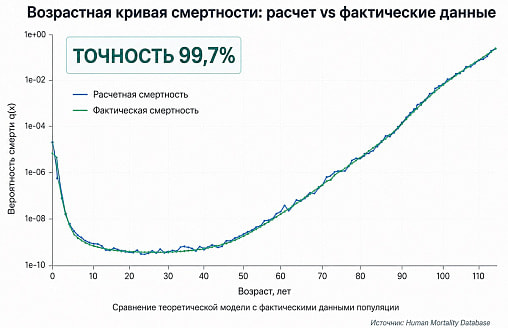 Новая модель предсказывает продолжительность жизни с точностью до 99,7%