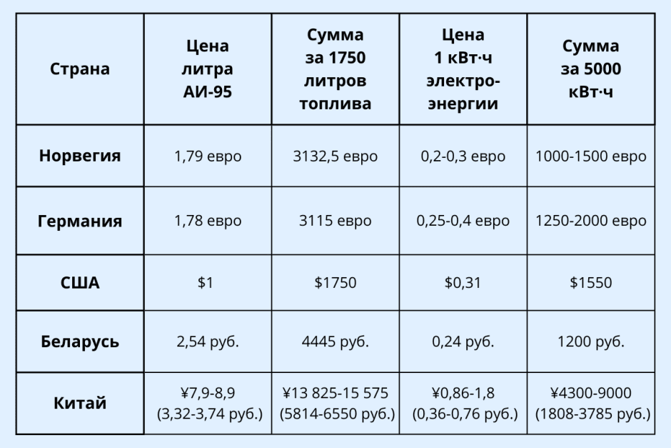 Цены на бензин и электричество для электромобилей в США Германии Норвегии Беларуси и Китае.png Цены на бензин и электричество для электромобилей в США Германии Норвегии Беларуси и Китае.png