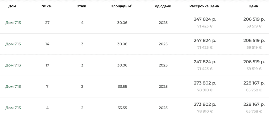 Сколько стоят квартиры в Минске