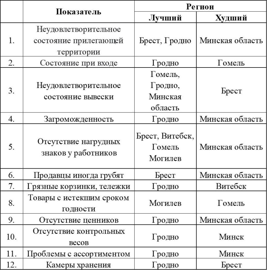 Нарушения в магазинах