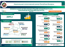 Средняя зарплата в Беларуси в сентябре составила 3099 рублей. Сколько остается после налогов?