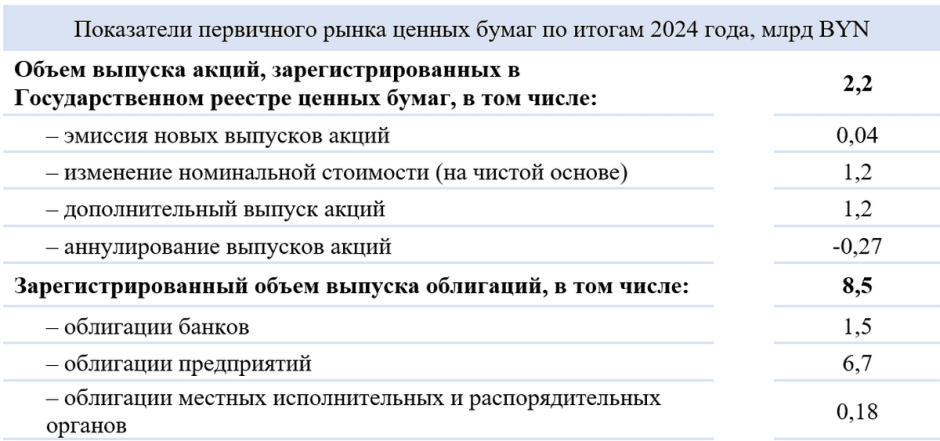 5-1-Показатели первичного рынка ценных бумаг по итогам 2024 года.png