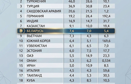 Турпоток из Беларуси в Россию вырос на 8,6%. Но что на самом деле отражают эти цифры?