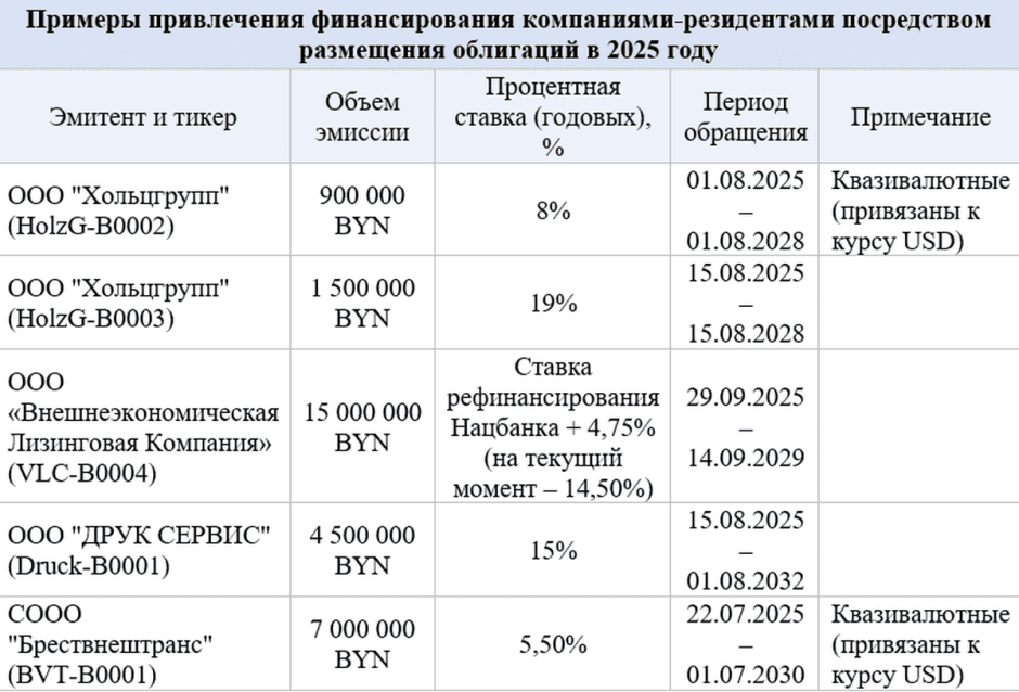 6-Примеры привлечения финансирования компаниями-резидентами посредством размещения облигаций в 2025 году.png