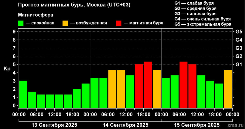 прогноз по магнитной буре 