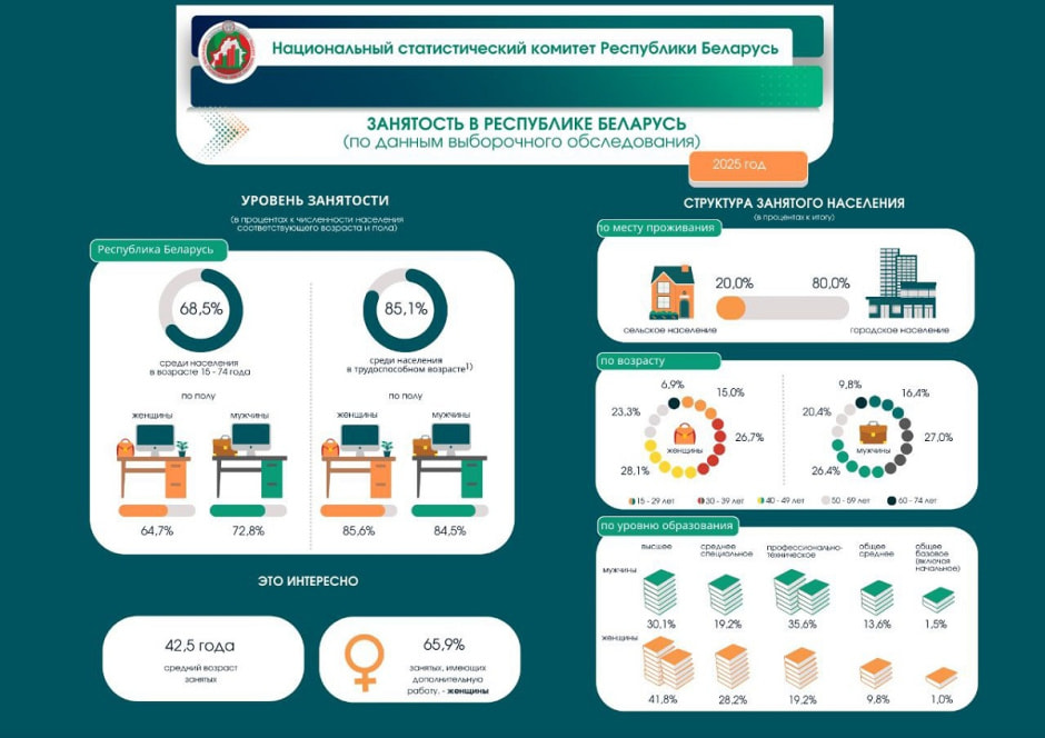 уровень занятости