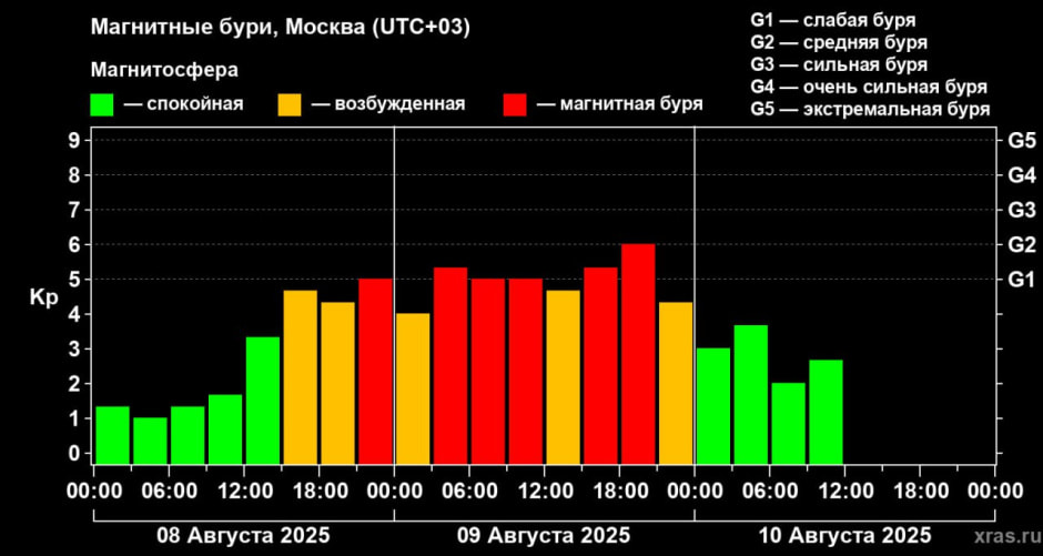 9 августа магнитная буря 9 августа магнитная буря