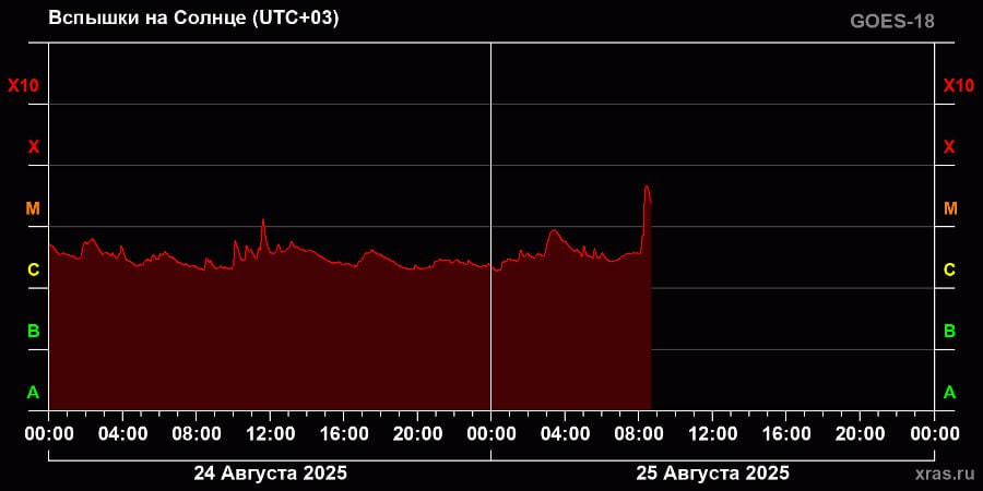 август вспышки