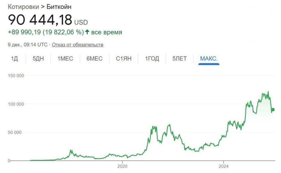 3-Стоимость биткоина за 10 лет выросла почти на 20000.jpg