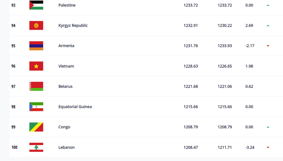 Рейтинг ФИФА декабря 2022 Беларусь.png