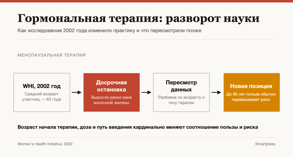 Гормональная терапия
