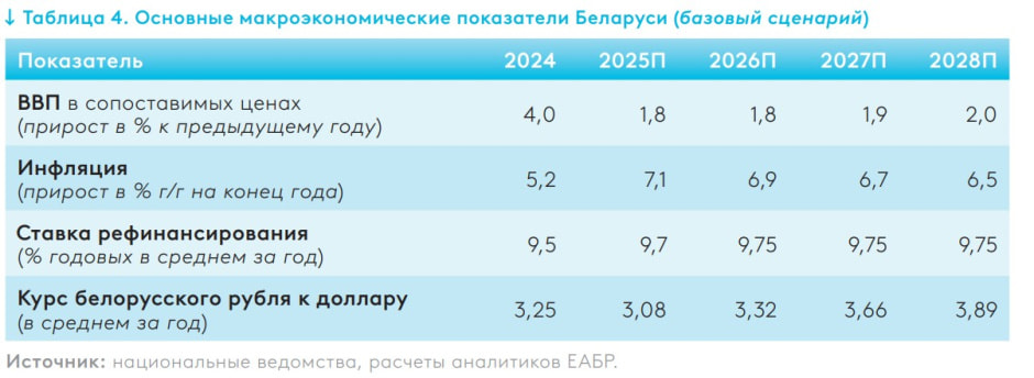 прогноз ЕАБР по основным макроэкономическим показателям Беларуси