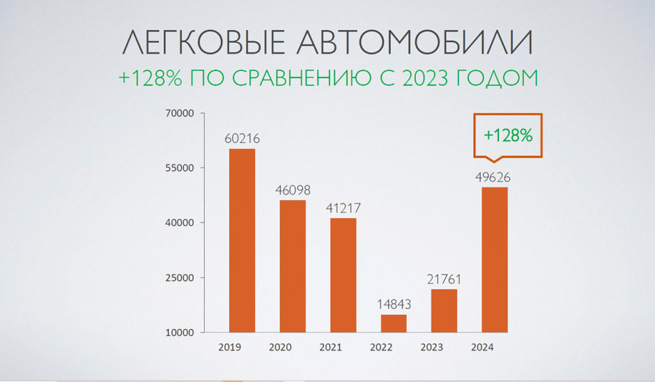 Динамика продаж легковых автомобилей в 2019-2024 годах.jpg