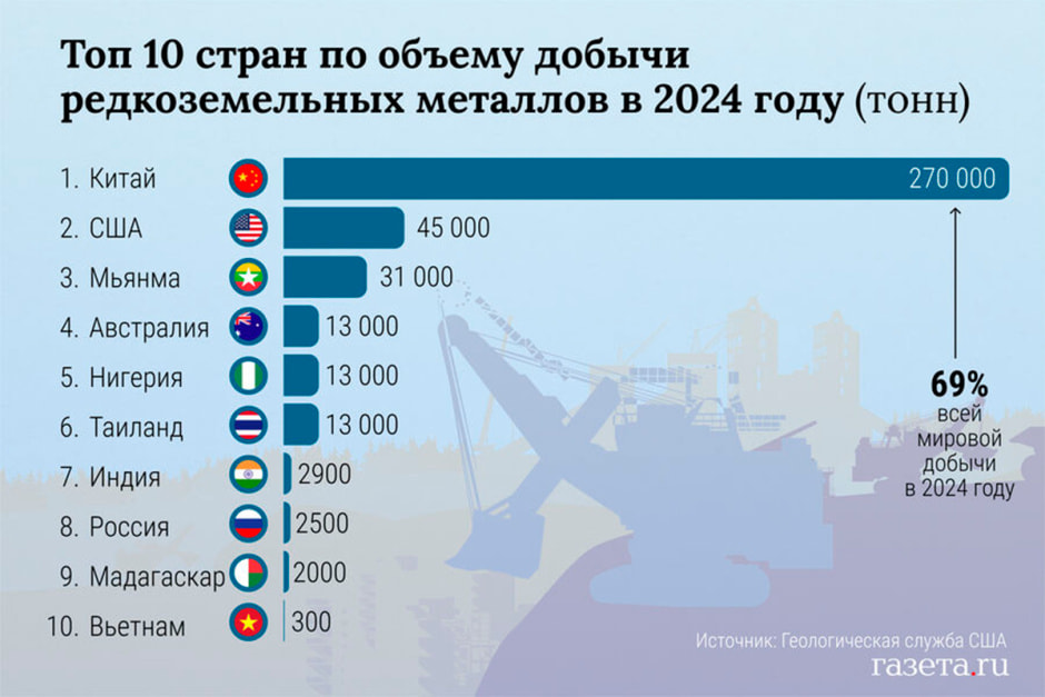 Топ-10 стран по добыче редкоземельных металлов в 20245 году.