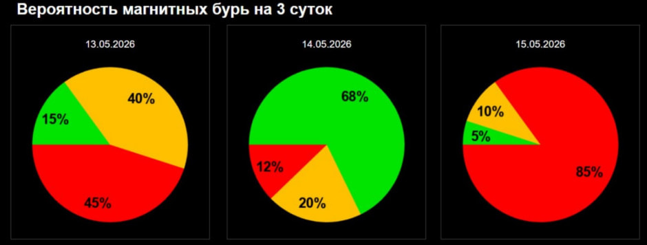 Магнитные бури
