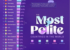 Названа самая вежливая страна мира 