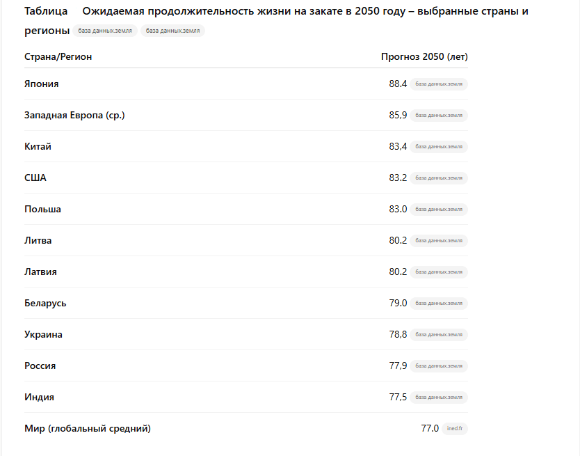 продолжительность жизни
