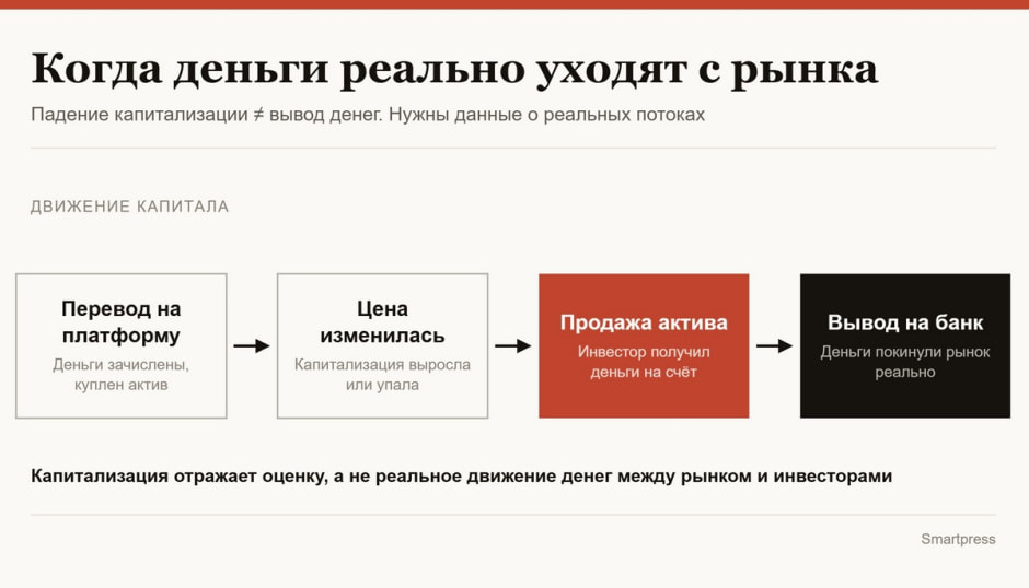Деньги уходят с рынка