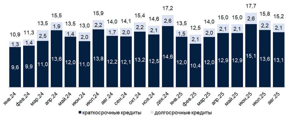 2-Динамика выдачи кредитов банками юридическим лицам.png