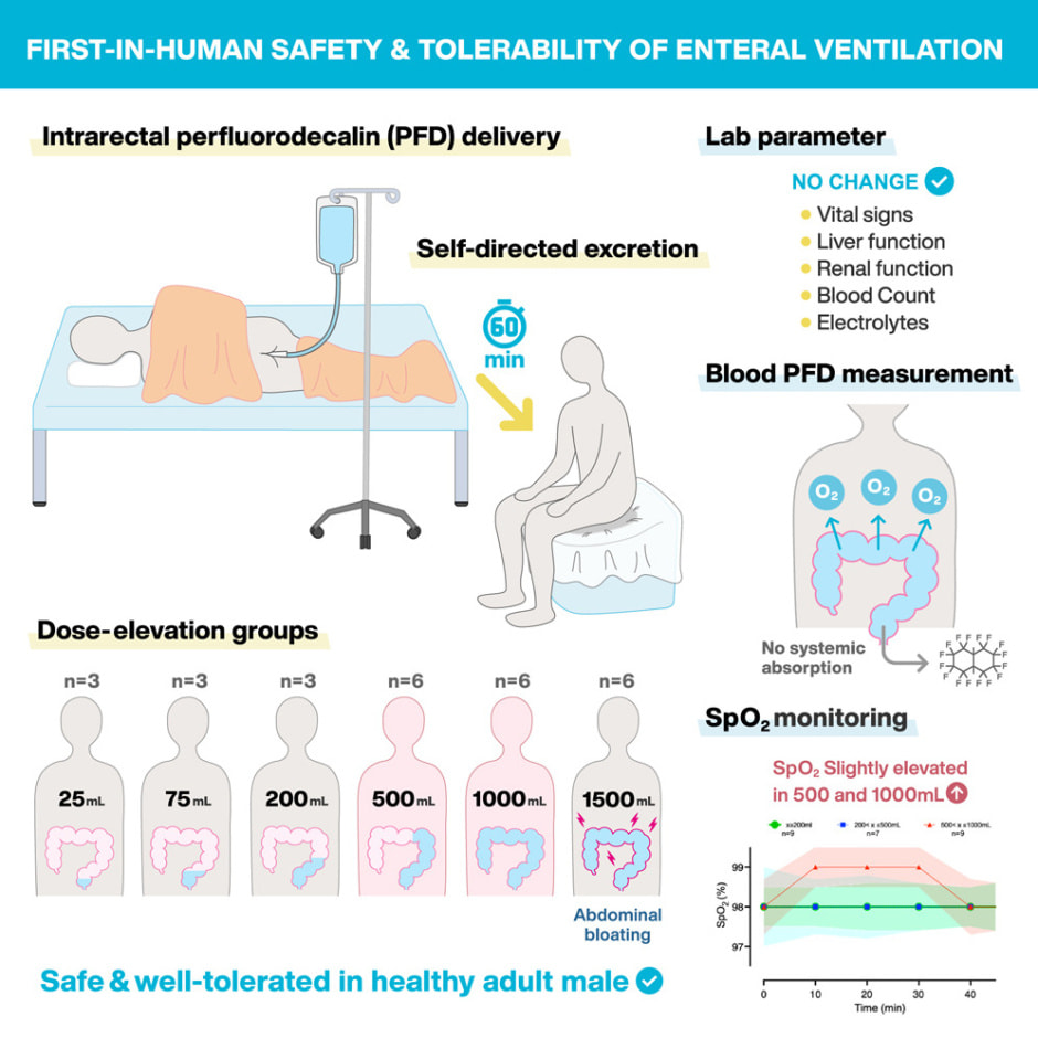 дыхание через кишечник-исследование