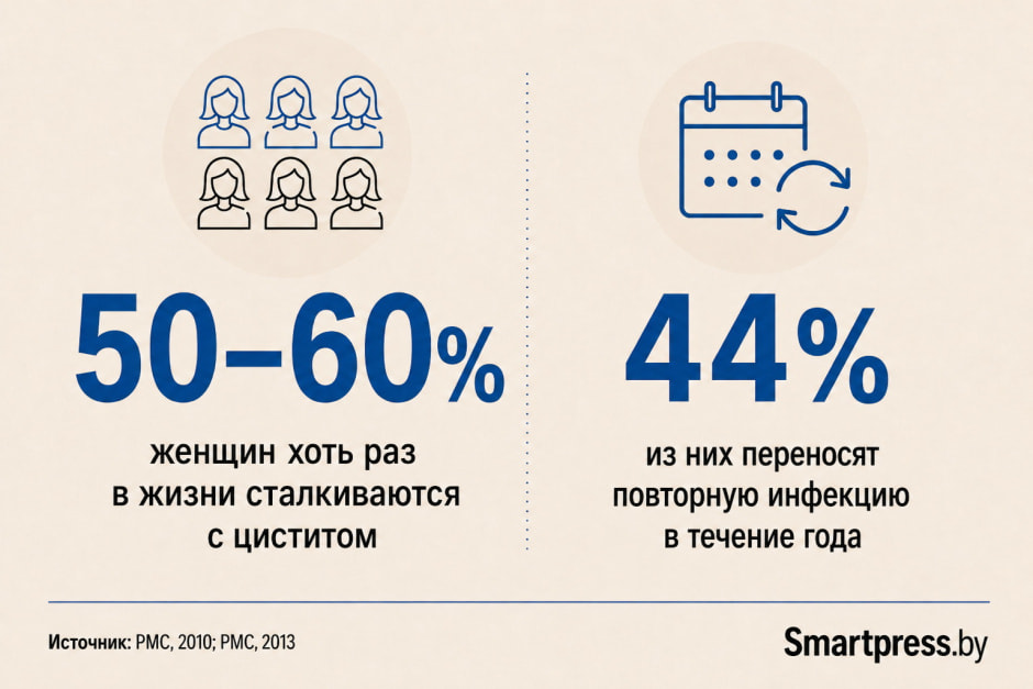 Цистит статистика