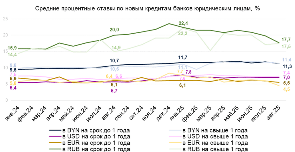 3-Средние процентные ставки по новым кредитам банков юридическим лицам.png