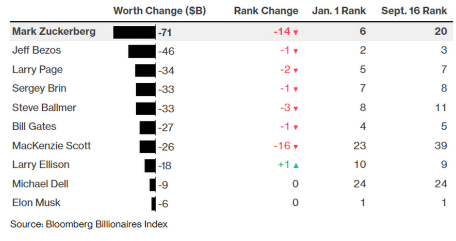 Цукерберг обеднел.png Цукерберг обеднел.png