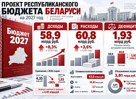 Дефицит бюджета Беларуси в 2027 году хотят сократить более чем вдвое
