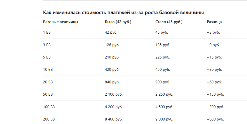таблица базовых величин таблица базовых величин
