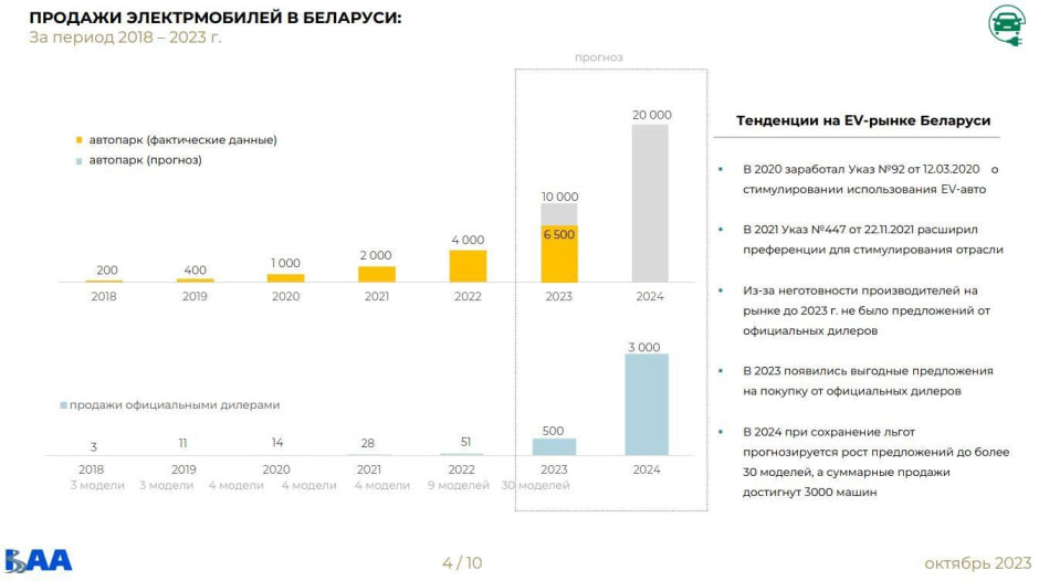 Электрокары в Беларуси 2023 2.jpg