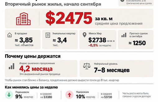 Цены на квартиры замерли, но рынок не успокоился: что показала первая неделя сентября 