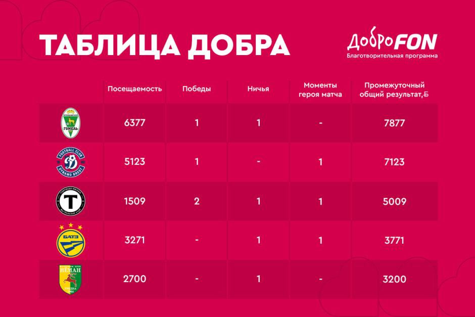 таблица добра